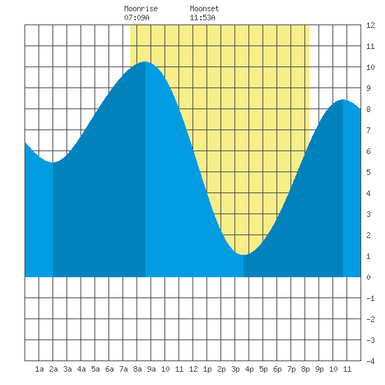 Hanning Bay tide chart for Saturday, March 26, 2022