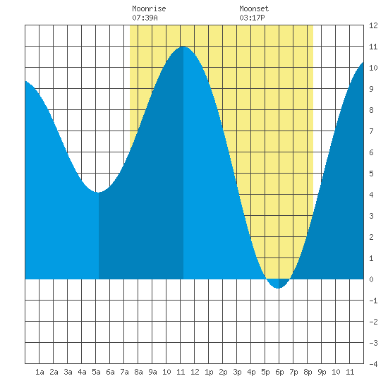 Hanning Bay tide chart for Monday, March 28, 2022