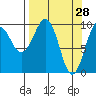 Hanning Bay tide chart for Monday, March 28, 2022