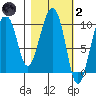 Hanning Bay tide chart for Wednesday, March 2, 2022