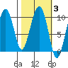 Hanning Bay tide chart for Thursday, March 3, 2022