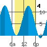 Hanning Bay tide chart for Friday, March 4, 2022