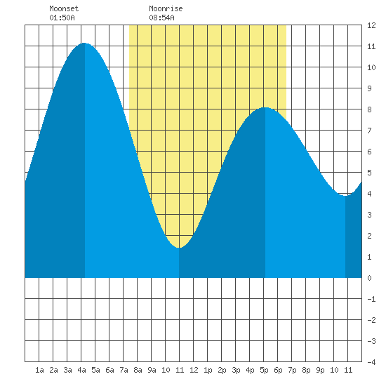Hanning Bay tide chart for Tuesday, March 8, 2022