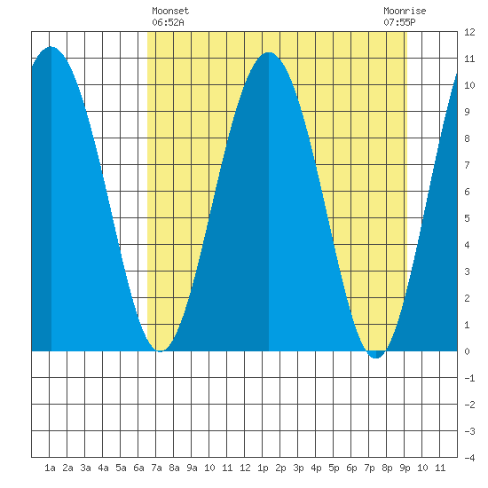 Hanning Bay tide chart for Friday, April 15, 2022