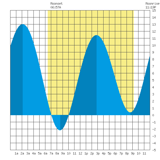 Hanning Bay tide chart for Sunday, April 17, 2022