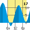 Hanning Bay tide chart for Sunday, April 17, 2022
