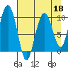 Hanning Bay tide chart for Monday, April 18, 2022