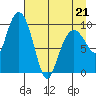 Hanning Bay tide chart for Thursday, April 21, 2022