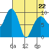 Hanning Bay tide chart for Friday, April 22, 2022