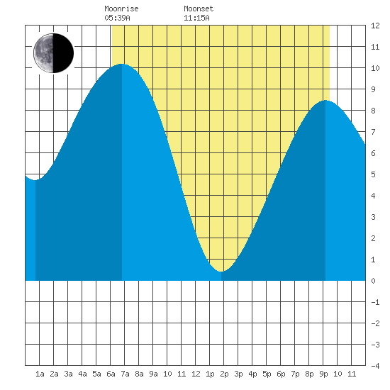Hanning Bay tide chart for Saturday, April 23, 2022