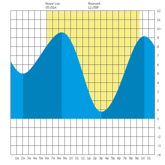Hanning Bay tide chart for Sunday, April 24, 2022