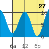 Hanning Bay tide chart for Wednesday, April 27, 2022