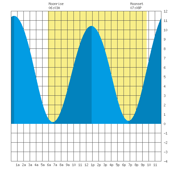 Hanning Bay tide chart for Thursday, April 28, 2022
