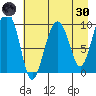 Hanning Bay tide chart for Saturday, April 30, 2022