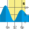 Hanning Bay tide chart for Wednesday, April 6, 2022