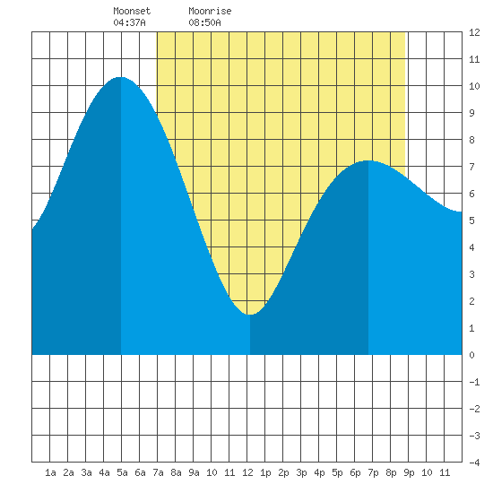 Hanning Bay tide chart for Thursday, April 7, 2022
