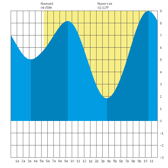 Hanning Bay tide chart for Tuesday, May 10, 2022