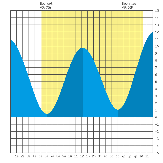 Hanning Bay tide chart for Friday, May 13, 2022