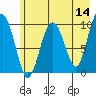 Hanning Bay tide chart for Saturday, May 14, 2022
