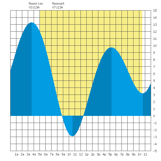 Hanning Bay tide chart for Thursday, May 19, 2022