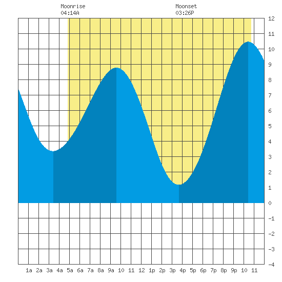 Hanning Bay tide chart for Tuesday, May 24, 2022