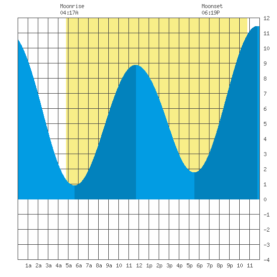Hanning Bay tide chart for Thursday, May 26, 2022