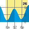 Hanning Bay tide chart for Thursday, May 26, 2022