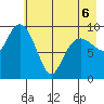 Hanning Bay tide chart for Friday, May 6, 2022