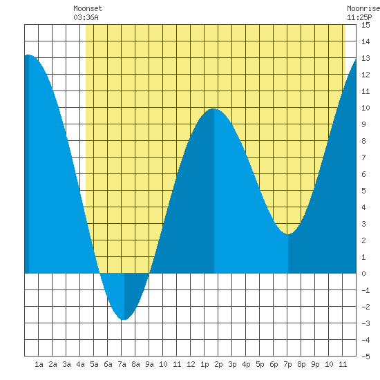 Hanning Bay tide chart for Monday, June 13, 2022