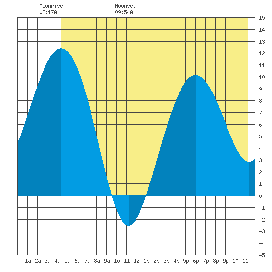 Hanning Bay tide chart for Saturday, June 18, 2022
