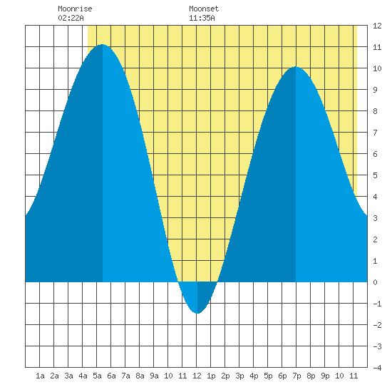 Hanning Bay tide chart for Sunday, June 19, 2022
