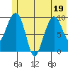 Hanning Bay tide chart for Sunday, June 19, 2022
