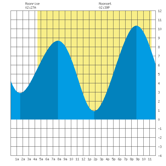 Hanning Bay tide chart for Tuesday, June 21, 2022