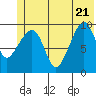 Hanning Bay tide chart for Tuesday, June 21, 2022