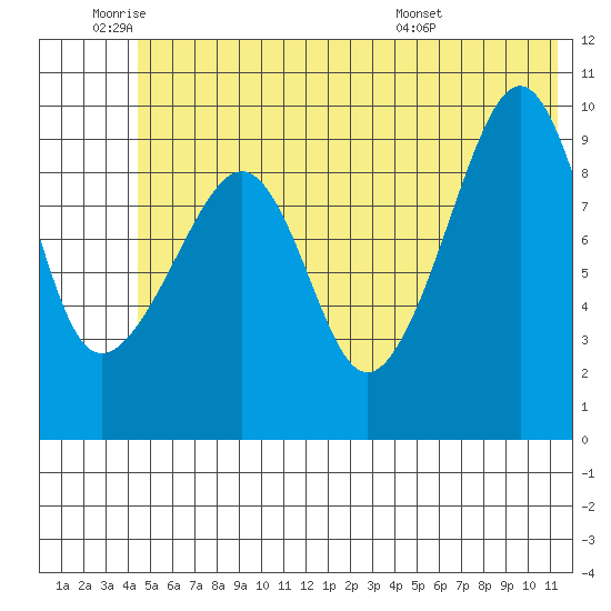 Hanning Bay tide chart for Wednesday, June 22, 2022