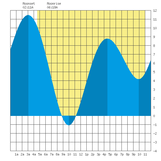 Hanning Bay tide chart for Thursday, June 2, 2022