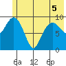 Hanning Bay tide chart for Sunday, June 5, 2022