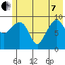Hanning Bay tide chart for Tuesday, June 7, 2022