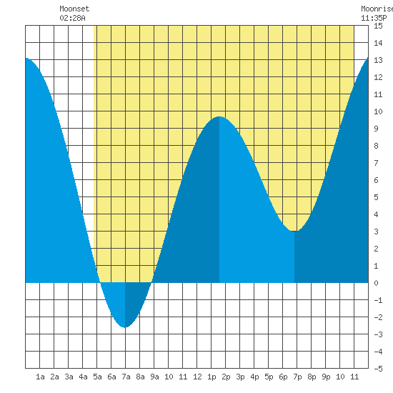 Hanning Bay tide chart for Tuesday, July 12, 2022