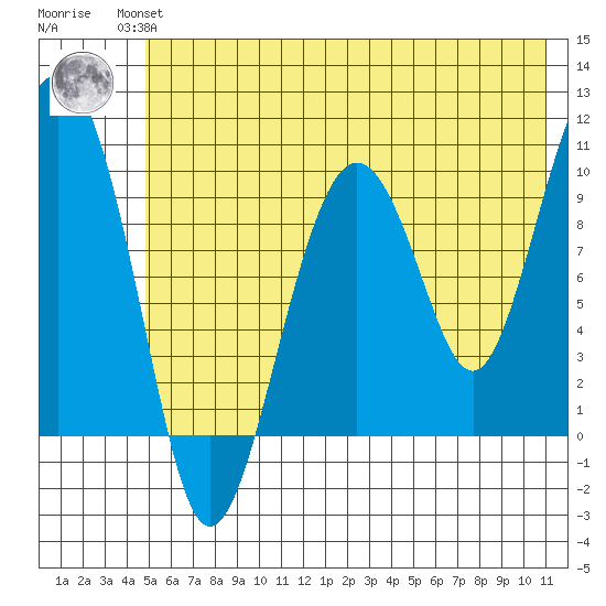 Hanning Bay tide chart for Wednesday, July 13, 2022