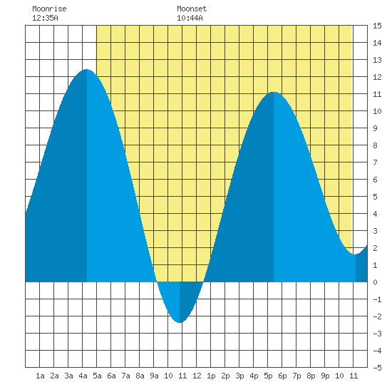 Hanning Bay tide chart for Sunday, July 17, 2022