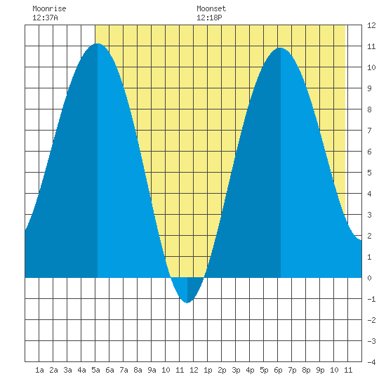 Hanning Bay tide chart for Monday, July 18, 2022