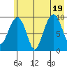 Hanning Bay tide chart for Tuesday, July 19, 2022