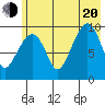 Hanning Bay tide chart for Wednesday, July 20, 2022