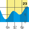 Hanning Bay tide chart for Saturday, July 23, 2022