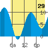 Hanning Bay tide chart for Friday, July 29, 2022
