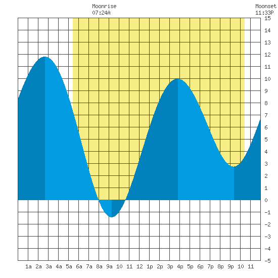 Hanning Bay tide chart for Saturday, July 30, 2022