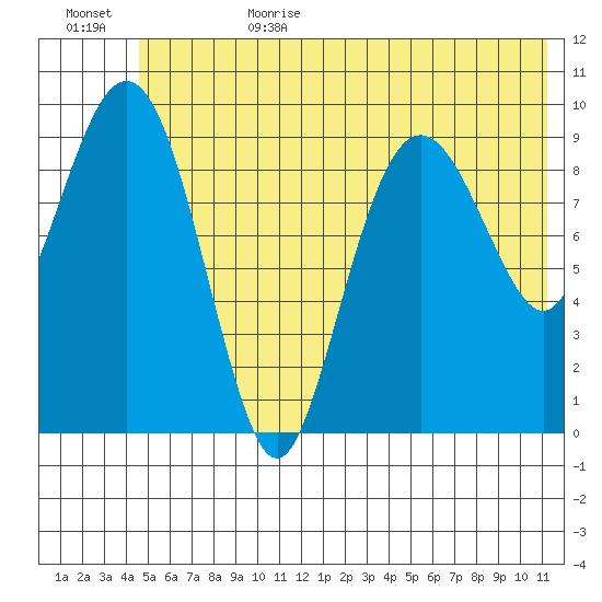 Hanning Bay tide chart for Sunday, July 3, 2022