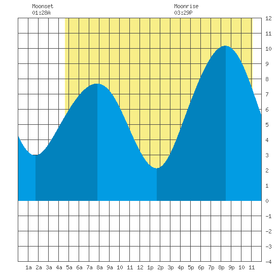 Hanning Bay tide chart for Thursday, July 7, 2022