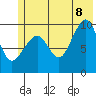 Hanning Bay tide chart for Friday, July 8, 2022